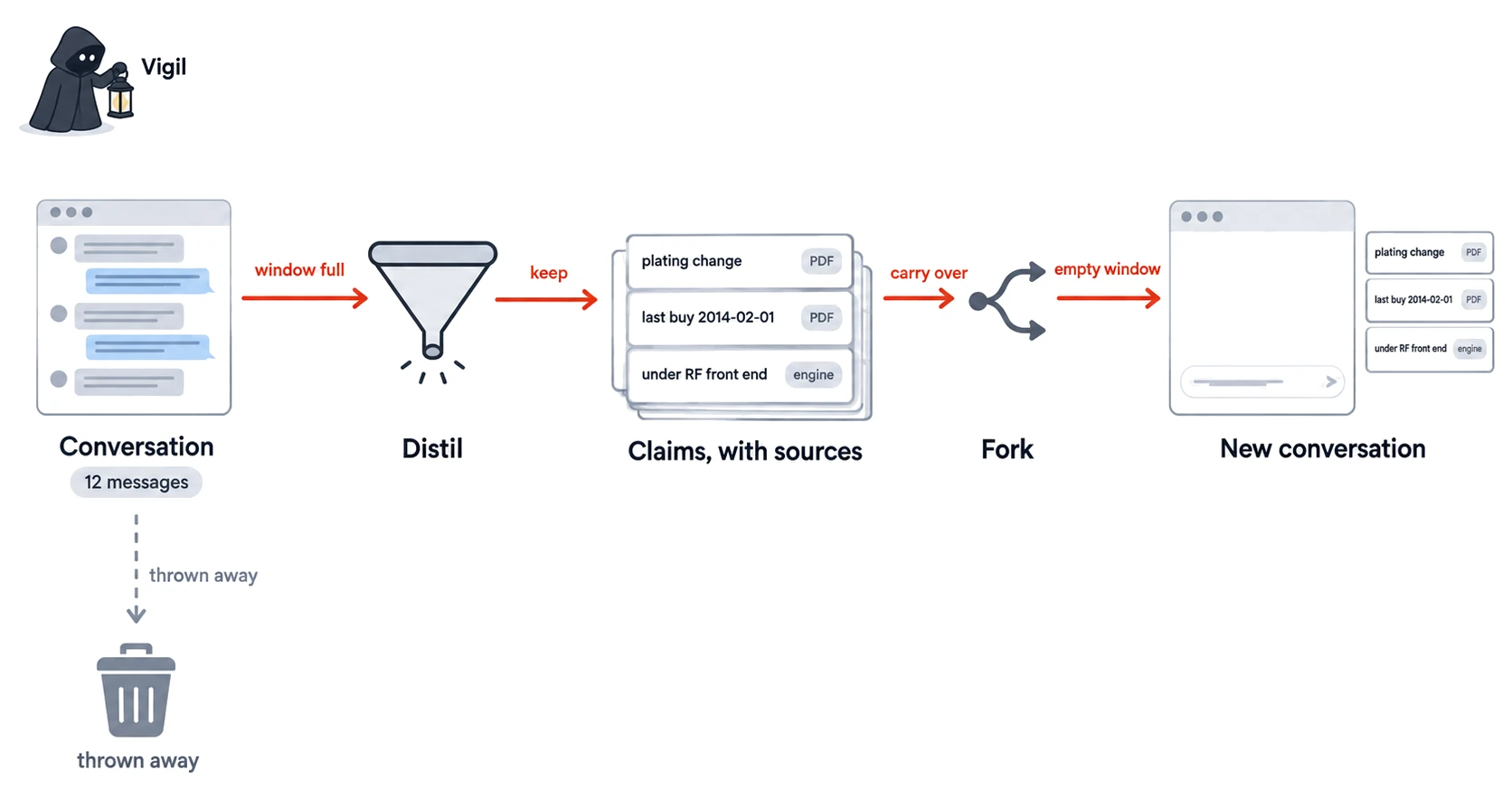What Vigil remembers. When the window fills, a twelve-message conversation is distilled into claims, each with its source: plating change from the PDF, last buy 2014-02-01 from the PDF, under the RF front end from the engine. The conversation itself is thrown away. A fork carries the claims into a new conversation with an empty window.